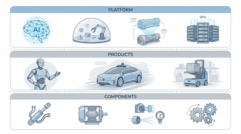 피지컬AI 산업 구조 플랫폼 완성품 부품 구분