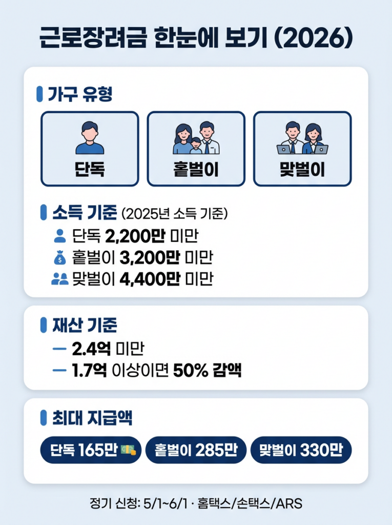 2026년 근로장려금 신청 자격 및 가구 유형별 최대 지급액 요약 이미지