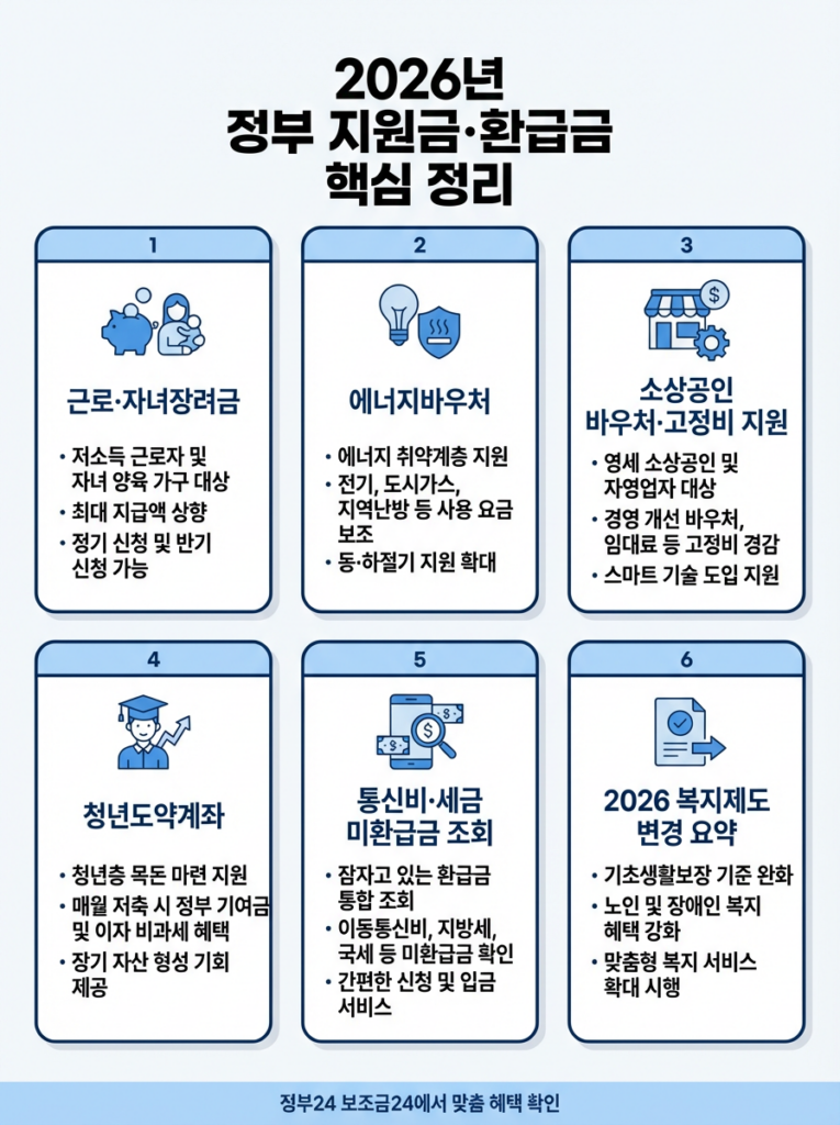 2026년 정부 지원금 환급금 핵심 정리