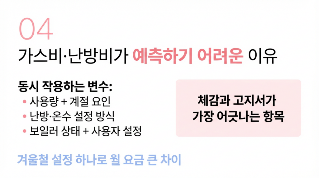 가스비 예측 어려운 3가지 변수 - 사용량·계절·보일러 설정