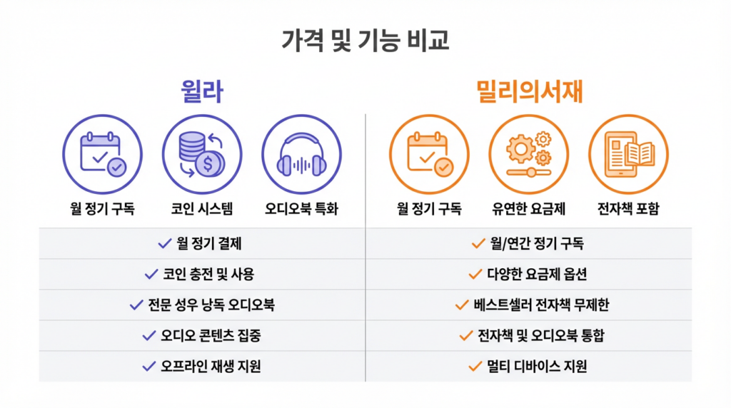 두 앱의 요금제와 구독 구조를 명확하게 비교하는 차트입니다.